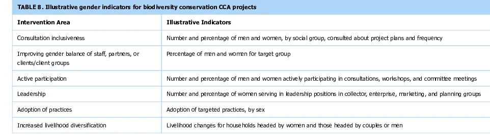 TABLE 8. Illustrative gender indicators for biodiversity conservation CCA projects