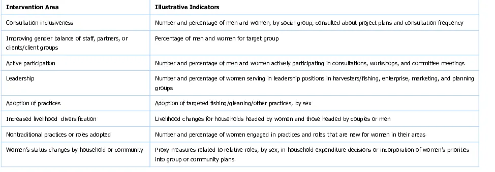 TABLE 9. Illustrative gender indicators for coastal water resources/fisheries CCA projects
