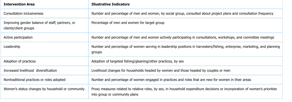TABLE 9. Illustrative gender indicators for coastal water resources/fisheries CCA projects