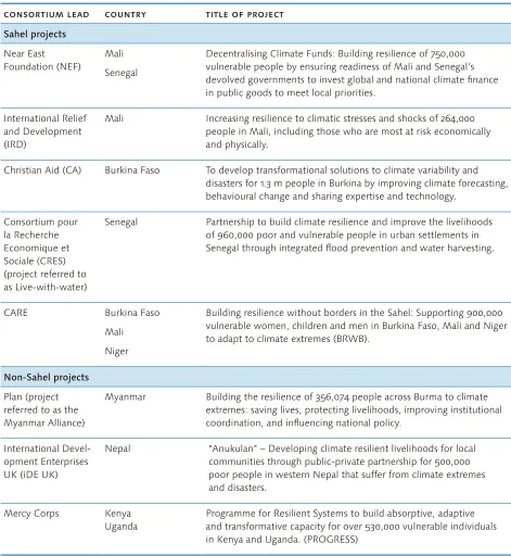 Table 1: BRACED project proposals reviewed in this paper
