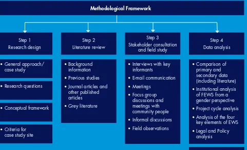 Figure 1: Methodological framework used in the study