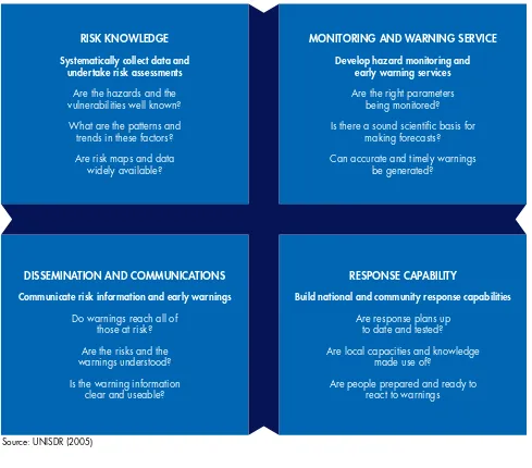 Figure 3: Four elements of an early warning system