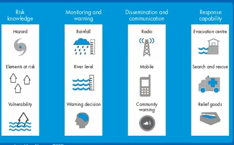 Figure 4: Components of a ﬂood early warning system
