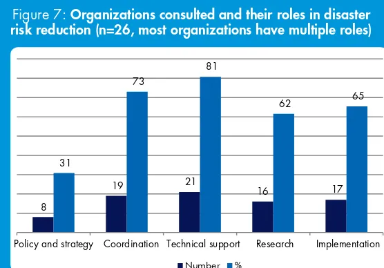Figure 7: Organizations consulted and their roles in disaster risk reduction (n=26, most organizations have multiple roles)