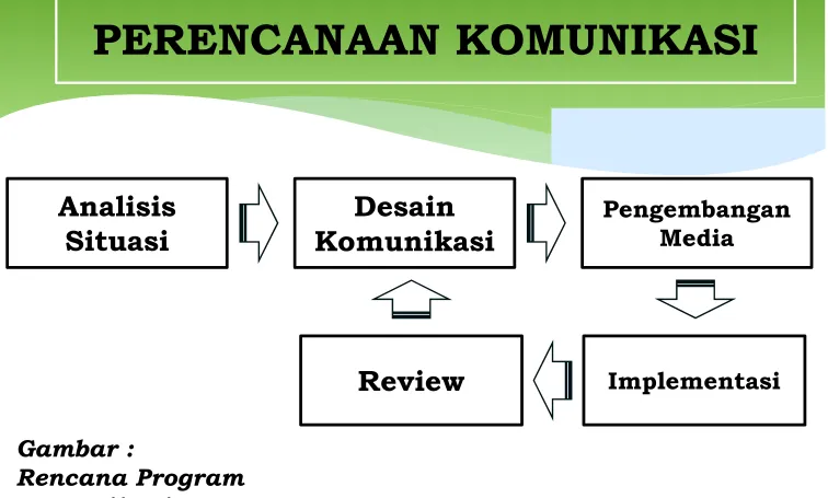 Gambar :Rencana Program Komunikasi (Notoatmodjo, 2003)