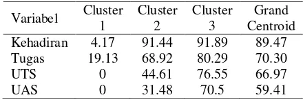 Tabel 5. Cluster Centroids Masing-masing Nilai 