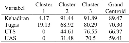 Tabel 5. Cluster Centroids Masing-masing Nilai 
