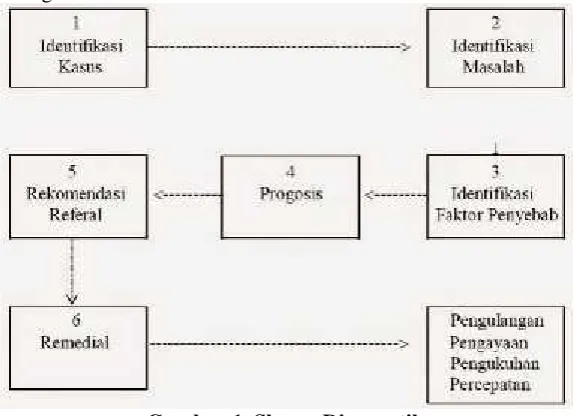 Gambar 1. Skema Diagnostik