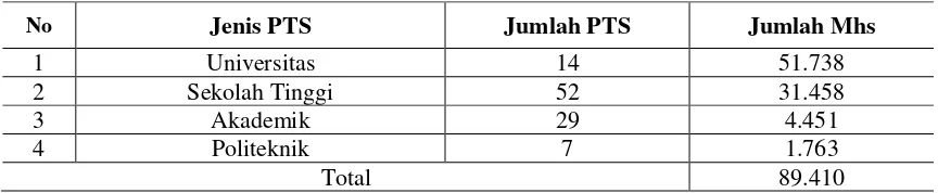 tabel 1  jumlah mahasiswa PTS yang aktif  di Sumatera Selatan 