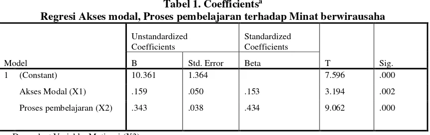 Tabel 1. Coefficientsa   
