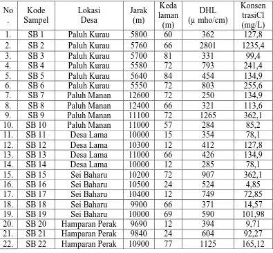 Tabel 4.4. Daya Hantar Listrik air sumur Bor sebagai fungsi konsentrasi Klorida. 