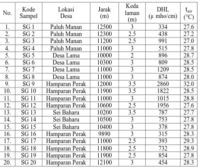 Tabel 4.6. Daya Hantar Listrik (DHL) Air Sumur Gali sebagai Fungsi  jarak dan 