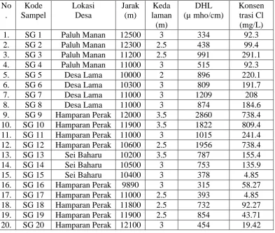 Tabel 4.7.Daya Hantar Listrik (DHL) sumur gali sebagai konsentrasi klorida 