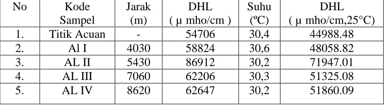 Tabel 4.9.Data hasil pengukuran Daya Hantar Listrik (DHL) Air laut pada suhu 25. 