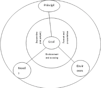 Figure 2.1: Model sebuah Proses Pengembangan Kurikulum