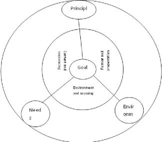 Figure 2.1: Model sebuah Proses Pengembangan Kurikulum