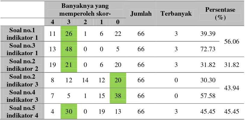 Tabel 3. Distribusi Skor terhadap Banyaknya Mahasiswa 