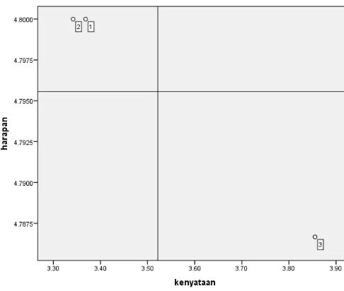 Gambar 4.8 Analisis Gap Pada Kompotensi Sosial