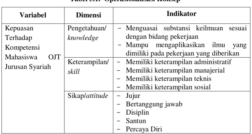 Tabel 3.1.  Operasionalisasi Konsep 