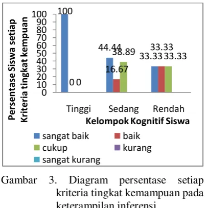 Gambar 3. Diagram persentase setiap 