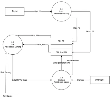 Gambar 4.4 Data Flow Diagram level 2 proses 3 