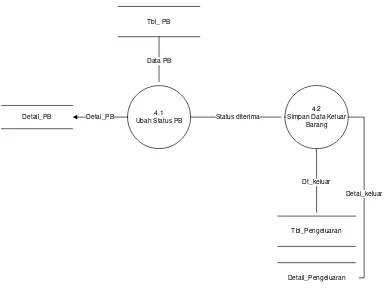 Gambar 4.5 Data Flow Diagram Level 2 Proses 4 