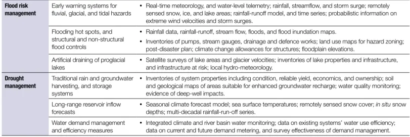 Table 1: Information requirements for selected DRM and adaptation to climate change activities