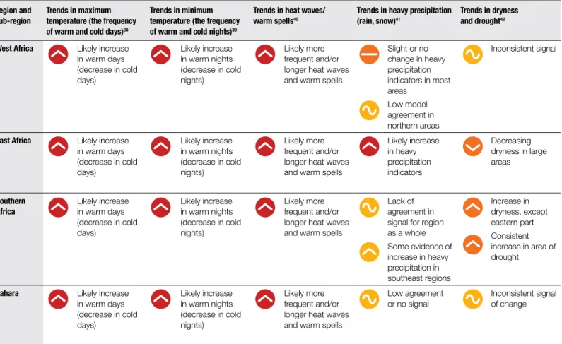 Table 4 shows projected changes in temperature and precipitation extremes, including dryness, in Africa