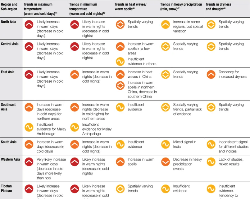Table 5 shows observed changes in temperature and precipitation extremes, including dryness in regions of Asia since 1950, with the period 1961 to  1990 used as a baseline (see Box 3.1 in Chapter 3 of SREX for more information)