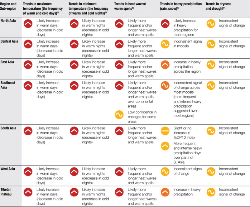 Table 6 shows projected changes in temperature and precipitation extremes, including dryness, in Asia