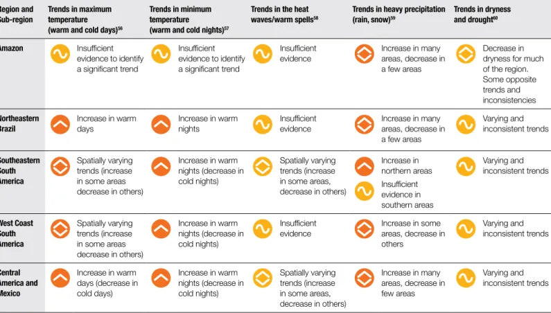 Table 7 shows observed changes in temperature and precipitation extremes, including dryness in regions of Latin America since 1950, with the period  1961 to 1990 used as a baseline (see Box 3.1 in Chapter 3 of SREX for more information)