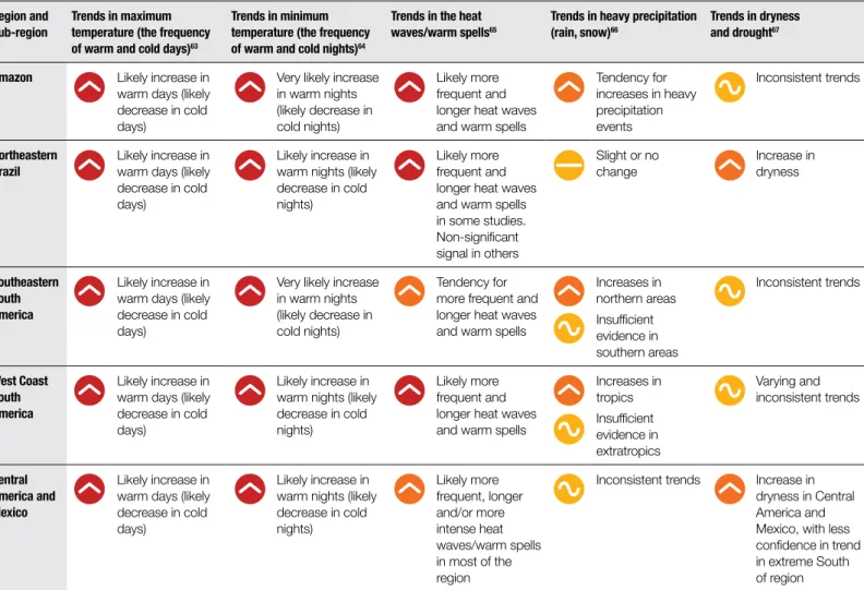 Table 8 shows projected changes in temperature and precipitation extremes, including dryness in Latin America