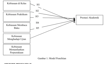 Gambar 1: Model Penelitian