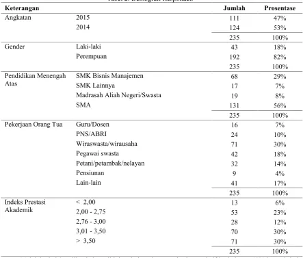 Tabel 2: Demografi Responden