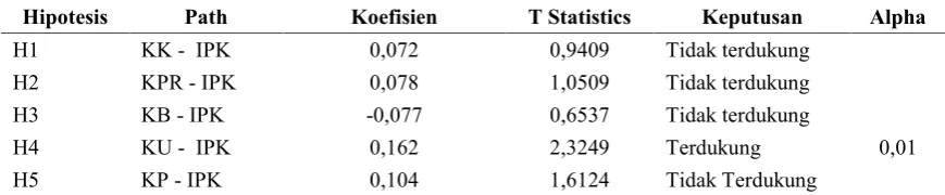 Tabel 5: Hasil Pengujian Hipotesis