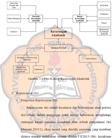 Gambar 2.1 Peta Konsep Kecurangan Akademik 