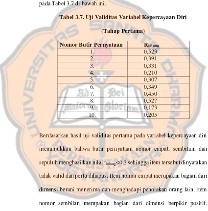 Tabel 3.7. Uji Validitas Variabel Kepercayaan Diri  