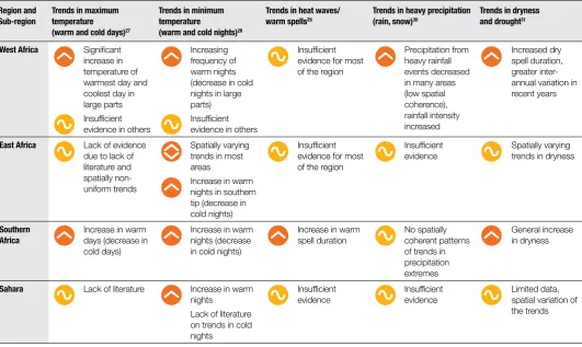Table 2 shows observed changes in temperature and precipitation extremes, including dryness in regions of Africa since 1950, with the period 1961 to 1990 used as a baseline (see Box 3.1 in Chapter 3 of SREX for more information)