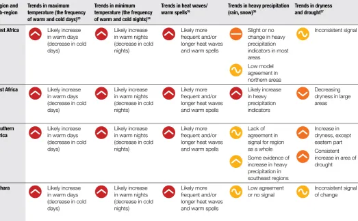 Table 3 shows projected changes in temperature and precipitation extremes, including dryness, in Africa