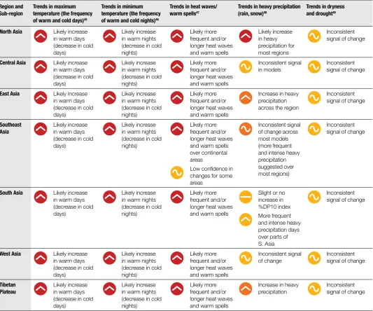 Table 5 shows projected changes in temperature and precipitation extremes, including dryness, in Asia