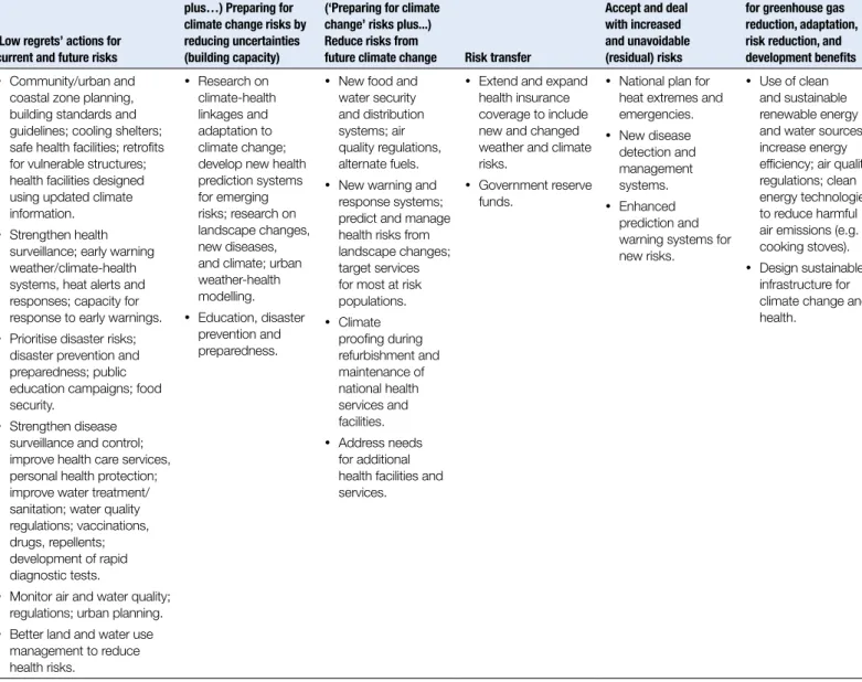 Table 1: Range of adaptation strategies at national level
