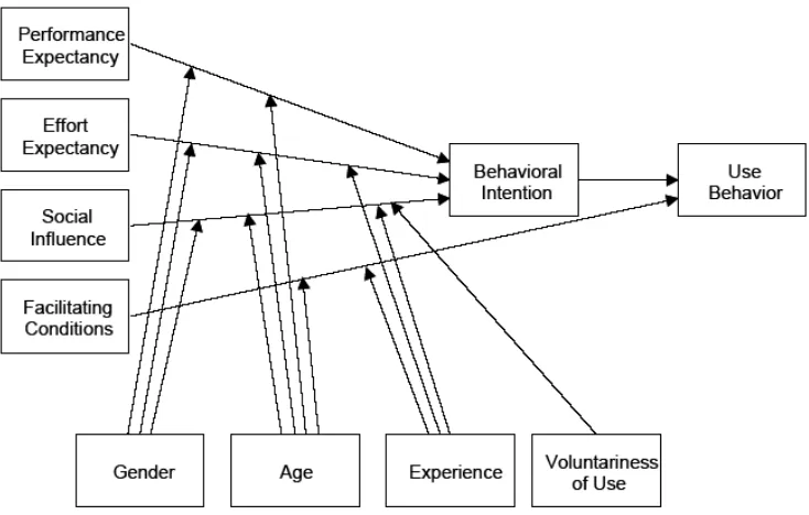 Gambar 1. Model UTAUT (Venkatesh et.al, 2003) 