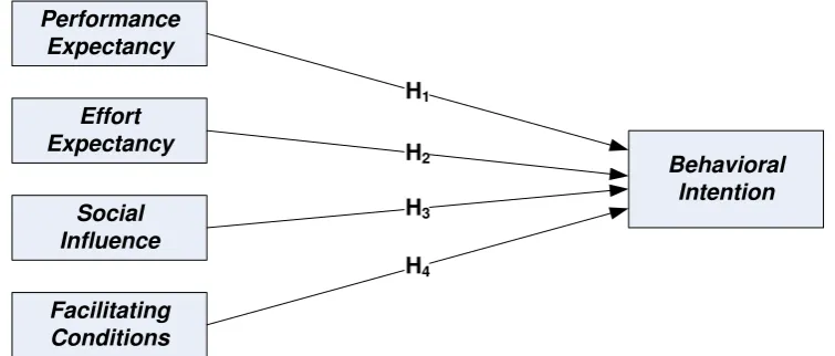 Gambar 2. Usulan Model Penelitian 