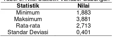 Tabel 3. Nilai Statistik Variabel Gabungan 