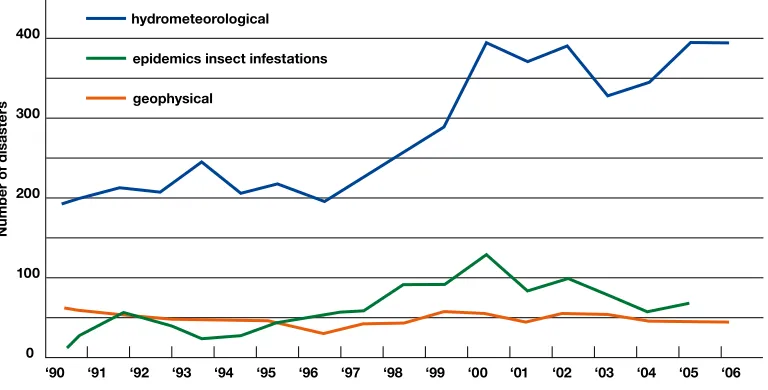 Figure 3: Annual number of natural disasters (source: CRED EM-DAT)