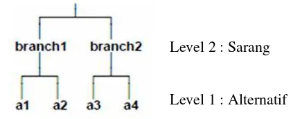 Gambar 1 Struktur Pohon Logit Tersarang dengan 2 Level 