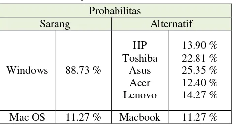 Tabel 4 Proporsi Probabilitas Alternatif 