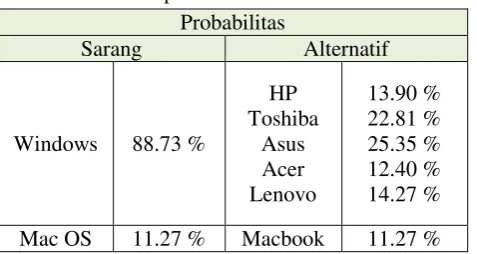Tabel 4 Proporsi Probabilitas Alternatif 