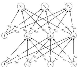Gambar 4 . Arsitektur Jaringan Backpropagation 