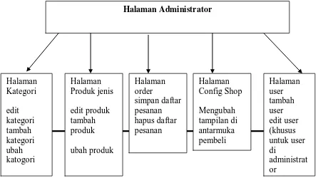 Gambar 3.3 Diagram Tampil Untuk Antarmuka Administrator 